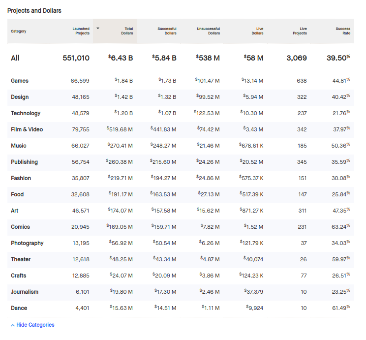 Kickstarter Categories Stats