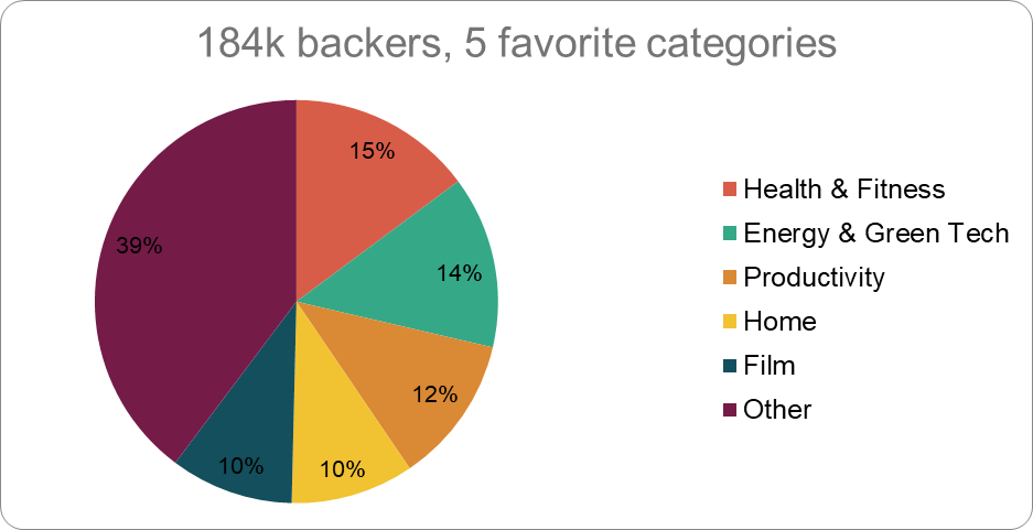 IndieGoGo Stats